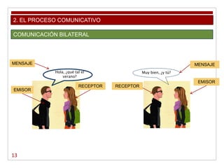 13
2. EL PROCESO COMUNICATIVO
COMUNICACIÓN BILATERAL
Hola, ¿qué tal el
verano?
EMISOR
RECEPTOR
MENSAJE
Muy bien, ¿y tú?
RECEPTOR
EMISOR
MENSAJE
 