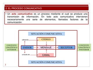 3
EMISOR
CANAL
MENSAJE RECEPTOR
SITUACIÓN COMUNICATIVA
CÓDIGO
SITUACIÓN COMUNICATIVA
CONTEXTO
LINGÜÍSTICO
ANTERIOR
CONTEXTO
LINGÜÍSTICO
POSTERIOR
utilizando
a través de
2. EL PROCESO COMUNICATIVO
• Un acto comunicativo es un proceso mediante el cual se produce una
transmisión de información. En todo acto comunicativo intervienen
necesariamente una serie de elementos, llamados factores de la
comunicación:
 