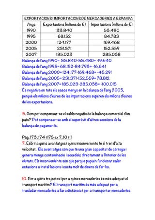 Balança de l’any 1990= 33.840-53.480= -19.640
Balança de l’any 1995= 68.152-84.793= -16.641
Balança de l’any 2000= 124.177-169.468= -45.291
Balança de l’any 2005= 231.371-152.559= 78.812
Balança de l’any 2007= 185.023-285.038= -100.015
És negativa en tots els casos menys en la balança de l’any 2005,
perquè els milions d’euros de les importacions superen els milions d’euros
de les exportacions.
5. Com pot compensar-se el saldo negatiu de la balança comercial d’un
país? Pot compensar-se amb el superàvit d’altres seccions de la
balança de pagaments.
Pàg. 173, 174 i 175 ex 7, 10 i 11
7. Esbrina quins avantatges i quins inconvenients té el tren d’alta
velocitat. Els avantatges són que té una gran capacitat de càrrega i
genera menys contaminació i accedeix directament a l’interior de les
ciutats. Els inconvenients són que perquè puguen funcionar calen
estacions o instal·lacions i costa molt de diners de fer-ho.
10. Per a quins trajectes i per a quines mercaderies és més adequat el
transport marítim? El transport marítim és més adequat per a
trasladar mercaderies a llara distància i per a transportar mercaderies
EXPORTACIONS I IMPORTACIONS DE MERCADERIES A ESPANYA
Anys Exportacions (milions de €) Importacions (milions de €)
1990 33.840 53.480
1995 68.152 84.783
2000 124.177 169.468
2005 231.371 152.559
2007 185.023 285.038
 