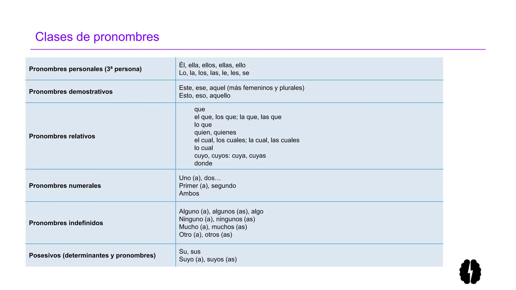 Clases de pronombres
Pronombres personales (3ª persona)
Él, ella, ellos, ellas, ello
Lo, la, los, las, le, les, se
Pronombres demostrativos
Este, ese, aquel (más femeninos y plurales)
Esto, eso, aquello
Pronombres relativos
que
el que, los que; la que, las que
lo que
quien, quienes
el cual, los cuales; la cual, las cuales
lo cual
cuyo, cuyos: cuya, cuyas
donde
Pronombres numerales
Uno (a), dos…
Primer (a), segundo
Ambos
Pronombres indefinidos
Alguno (a), algunos (as), algo
Ninguno (a), ningunos (as)
Mucho (a), muchos (as)
Otro (a), otros (as)
Posesivos (determinantes y pronombres)
Su, sus
Suyo (a), suyos (as)
 
