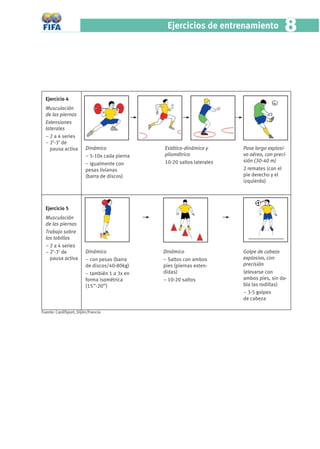 Ejercicios de entrenamiento               8


  Ejercicio 4
  Musculación
  de las piernas
  Extensiones
  laterales
  – 2 a 4 series
  – 2’-3’ de
    pausa activa        Dinámico              Estático-dinámico y      Pase largo explosi-
                        – 5-10x cada pierna   pliométrico              vo aéreo, con preci-
                                              10-20 saltos laterales   sión (30-40 m)
                        – igualmente con
                        pesas livianas                                 2 remates (con el
                        (barra de discos)                              pie derecho y el
                                                                       izquierdo)




  Ejercicio 5
  Musculación
  de las piernas
  Trabajo sobre
  los tobillos
  – 2 a 4 series
  – 2’-3’ de            Dinámico              Dinámico                 Golpe de cabeza
    pausa activa        – con pesas (barra    – Saltos con ambos       explosivo, con
                        de discos/40-80kg)    pies (piernas exten-     precisión
                        – también 1 a 3x en   didas)                   (elevarse con
                        forma isométrica      – 10-20 saltos           ambos pies, sin do-
                        (15’’-20’’)                                    bla las rodillas)
                                                                       – 3-5 golpes
                                                                       de cabeza

Fuente: CardiSport, Dijón/Francia
 