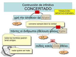 Contrucción de infinitivo CONCERTADO οὐδείς κακὸς εἶναι ἐθέλει. πάντες οἱ ἄνθρωποι ἐθέλουσι φίλους ἔχειν. χρή τὴν ἀλήθειαν ἀεὶ λέγειν. V.P. V.P. V.P. conviene siempre decir la verdad todos los hombres quieren tener amigos nadie quiere ser malo TRADUCIÓN : INFINTIVO ESPAÑOL atr. CD CD 