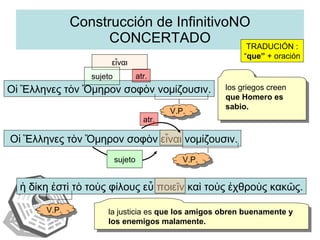 Construcción de InfinitivoNO CONCERTADO ἡ δίκη ἐστὶ τὸ τοὺς φίλους εὖ ποιεῖν καὶ τοὺς ἐχθροὺς κακῶς. Οἱ Ἕλληνες τὸν Ὅμηρον σοφὸν νομίζουσιν. TRADUCIÓN : “ que”  + oración Οἱ Ἕλληνες τὸν Ὅμηρον σοφὸν εἶναι νομίζουσιν. εἶναι V.P. V.P. V.P. atr. atr. sujeto sujeto los griegos creen  que Homero es sabio. la justicia es  que los amigos obren buenamente y los enemigos malamente. 