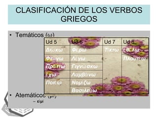 Temáticos ( ω ) Atemáticos ( μι ) εἰμί CLASIFICACIÓN DE LOS VERBOS GRIEGOS Βασιλεύω Νομίζω Ποιέω Λαμβάνω ἔχω Πλουτέω ἐθέλω Ud 8 Τίκτω Ud 7 Γιγνώσκω Λέγω Φέρω Ud 6 Πράττω Φεύγω Διώκω Ud 5 
