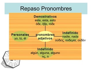 Repaso Pronombres Personales yo, tú, él Indefinido algún, alguna, alguno τις, τι Indefinido nadie, nada οὐδείς, οὐδεμία, οὐδέν Demostrativos este, esta, esto ὅδε, ἥδε, τόδε pronombres adjetivos 