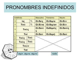 PRONOMBRES INDEFINIDOS algún, alguna, alguno nadie Τισί D.pl Τινῶν G.pl. Τινά Τινάς A.pl. Τινά Τινές N.pl. Οὐδενί Οὐδεμιᾷ Οὐδενί Τινί D Τι Τι Οὐδενός Ουδεμιᾶς Οὐδενός Τινός G Οὐδέν Οὐδεμίαν Οὐδένα Τινά A Οὐδέν Οὐδεμία Οὐδείς τις N Neutro Femenino Masculino Indefinido 