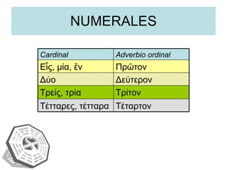 NUMERALES Adverbio ordinal Cardinal Τέταρτον Τέτταρες, τέτταρα Τρίτον Τρείς, τρία Δεύτερον Δύο Πρῶτον Εἷς, μία, ἕν 