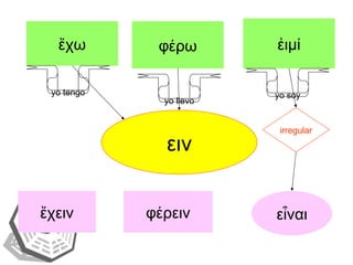ἔχω φέρω ἐιμί ειν εἶναι ἔχειν φέρειν irregular yo tengo yo llevo yo soy 