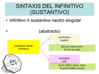 SINTAXIS DEL INFINITIVO (SUSTANTIVO) Infinitivo  ≡ sustantivo neutro singular  (abstracto) sustantivo verbal (infinitivo) nominativo (sujeto) acusativo (cd) φεύγειν κακὸν ἐστιν el huir es malo ἀυτός ἐθέλει λέγειν πολύ le gusta hablar mucho 