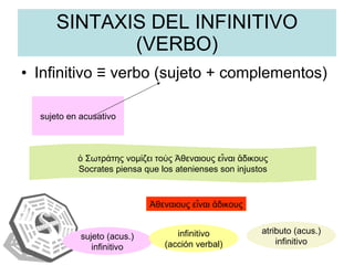 SINTAXIS DEL INFINITIVO (VERBO) Infinitivo  ≡ verbo (sujeto + complementos) sujeto en acusativo ὁ Σωτράτης νομίζει τοὺς Ἀθεναιους εἶναι ἄδικους Socrates piensa que los atenienses son injustos Ἀθεναιους εἶναι ἄδικους sujeto (acus.) infinitivo infinitivo (acción verbal) atributo (acus.) infinitivo 