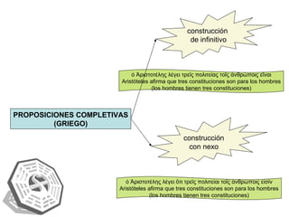 PROPOSICIONES COMPLETIVAS (GRIEGO) construcción  de infinitivo construcción con nexo ὁ Ἀριστοτέλης λέγει τρεῖς πολιτείας τοῖς ἀνθρώποις εῑναι Aristóteles afirma que tres constituciones son para los hombres (los hombres tienen tres constituciones) ὁ Ἀριστοτέλης λέγει ὅτι τρεῖς πολιτείαι τοῖς ἀνθρώποις εἰσίν Aristóteles afirma que tres constituciones son para los hombres (los hombres tienen tres constituciones) 