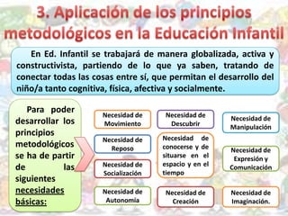 En Ed. Infantil se trabajará de manera globalizada, activa y
constructivista, partiendo de lo que ya saben, tratando de
conectar todas las cosas entre sí, que permitan el desarrollo del
niño/a tanto cognitiva, física, afectiva y socialmente.
Para poder
desarrollar los
principios
metodológicos
se ha de partir
de las
siguientes
necesidades
básicas:
Necesidad de
Movimiento
Necesidad de
Reposo
Necesidad de
Socialización
Necesidad de
Autonomía
Necesidad de
Expresión y
Comunicación
Necesidad de
Descubrir
Necesidad de
conocerse y de
situarse en el
espacio y en el
tiempo
Necesidad de
Manipulación
Necesidad de
Creación
Necesidad de
Imaginación.
 