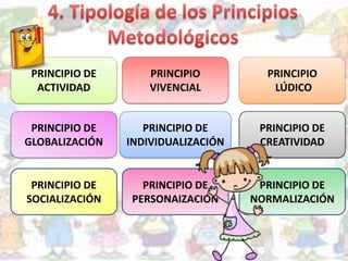 PRINCIPIO DE
ACTIVIDAD
PRINCIPIO
VIVENCIAL
PRINCIPIO
LÚDICO
PRINCIPIO DE
GLOBALIZACIÓN
PRINCIPIO DE
INDIVIDUALIZACIÓN
PRINCIPIO DE
CREATIVIDAD
PRINCIPIO DE
SOCIALIZACIÓN
PRINCIPIO DE
PERSONAIZACIÓN
PRINCIPIO DE
NORMALIZACIÓN
 