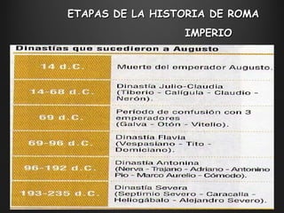 ETAPAS DE LA HISTORIA DE ROMA IMPERIO 