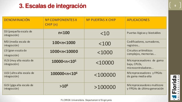 Tema 8 Puertas lógicas y circuitos combinacionales