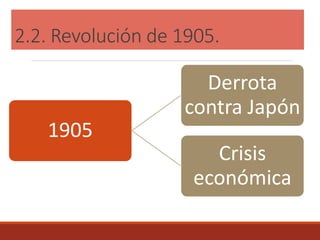 2.2. Revolución de 1905.
1905
Derrota
contra Japón
Crisis
económica
 
