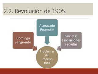 2.2. Revolución de 1905.
Problemas
del
Imperio
ruso
Domingo
sangriento
Acorazado
Potemkin
Soviets:
asociaciones
secretas
 