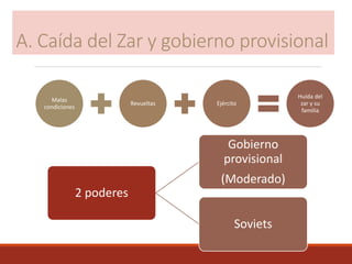 A. Caída del Zar y gobierno provisional
Malas
condiciones
Revueltas Ejército
Huída del
zar y su
familia
2 poderes
Gobierno
provisional
(Moderado)
Soviets
 