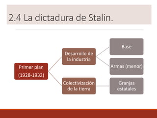 2.4 La dictadura de Stalin.
Primer plan
(1928-1932)
Desarrollo de
la industria
Base
Armas (menor)
Colectivización
de la tierra
Granjas
estatales
 