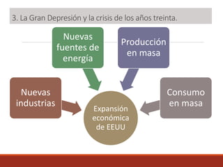 3. La Gran Depresión y la crisis de los años treinta.
Expansión
económica
de EEUU
Nuevas
industrias
Nuevas
fuentes de
energía
Producción
en masa
Consumo
en masa
 