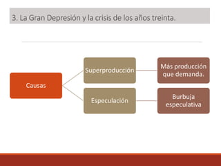 3. La Gran Depresión y la crisis de los años treinta.
Causas
Superproducción
Más producción
que demanda.
Especulación
Burbuja
especulativa
 