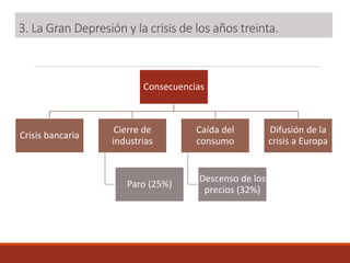 3. La Gran Depresión y la crisis de los años treinta.
Consecuencias
Crisis bancaria
Cierre de
industrias
Paro (25%)
Caída del
consumo
Descenso de los
precios (32%)
Difusión de la
crisis a Europa
 