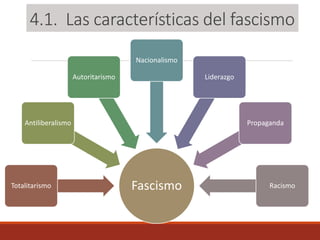 4.1. Las características del fascismo
FascismoTotalitarismo
Antiliberalismo
Autoritarismo
Nacionalismo
Liderazgo
Propaganda
Racismo
 