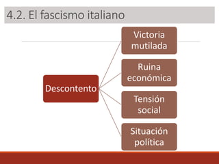 4.2. El fascismo italiano
Descontento
Victoria
mutilada
Ruina
económica
Tensión
social
Situación
política
 