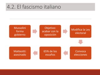4.2. El fascismo italiano
Mussolini
forma
gobierno
Objetivo:
acabar con la
oposición
Modifica la Ley
electoral
Convoca
elecciones
65% de los
escaños
Matteotti:
asesinado
 