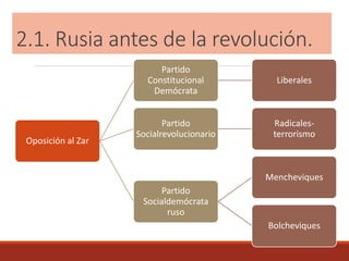 2.1. Rusia antes de la revolución.
Oposición al Zar
Partido
Constitucional
Demócrata
Liberales
Partido
Socialrevolucionario
Radicales-
terrorismo
Partido
Socialdemócrata
ruso
Mencheviques
Bolcheviques
 