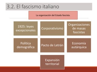3.2. El fascismo italiano
1925: leyes
excepcionales
Corporativismo
Organizaciones
de masas
fascistas
Política
demográfica
Pacto de Letrán
Economía
autárquica
Expansión
territorial
La organización del Estado fascista.
 