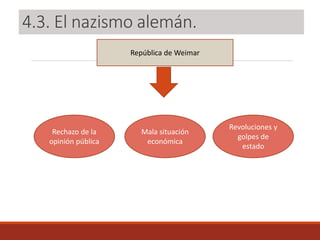 4.3. El nazismo alemán.
República de Weimar
Rechazo de la
opinión pública
Mala situación
económica
Revoluciones y
golpes de
estado
 