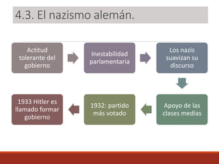 4.3. El nazismo alemán.
Actitud
tolerante del
gobierno
Inestabilidad
parlamentaria
Los nazis
suavizan su
discurso
Apoyo de las
clases medias
1932: partido
más votado
1933 Hitler es
llamado formar
gobierno
 