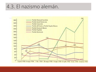 4.3. El nazismo alemán.
 
