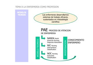 Las enfermeras desarrollamos
sistemas de trabajo eficaces,
sustentados en metodología
científica
PAE PROCESO DE ATENCION
DE ENFERMERIA
TEMA 8 LA ENFERMERIA COMO PROFESION
DE ENFERMERIA
NANDA North
American Nursing
Diagnosis Association
NIC Nursing
Interventions
Classification
NOC Nursing
Outcomes
Classification
INVESTIGACION
CONOCIMIENTO
ENFERMERO
MODELOTEORICO
 