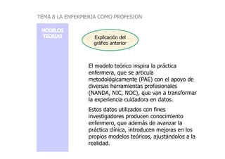 Explicación del
gráfico anterior
El modelo teórico inspira la práctica
enfermera, que se articula
metodológicamente (PAE) con el apoyo de
TEMA 8 LA ENFERMERIA COMO PROFESION
metodológicamente (PAE) con el apoyo de
diversas herramientas profesionales
(NANDA, NIC, NOC), que van a transformar
la experiencia cuidadora en datos.
Estos datos utilizados con fines
investigadores producen conocimiento
enfermero, que además de avanzar la
práctica clínica, introducen mejoras en los
propios modelos teóricos, ajustándolos a la
realidad.
 
