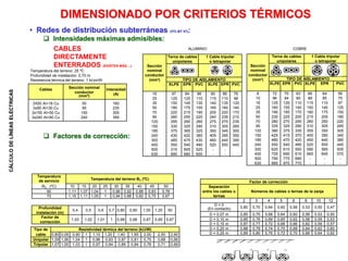 CÁLCULO
DE
LÍNEAS
ELÉCTRICAS
• Redes de distribución subterráneas (ITC-BT 07):
 Intensidades máximas admisibles:
 Factores de corrección:
Cables Sección nominal
conductor
(mm²)
Intensidad
(A)
3X50 Al+16 Cu
3x95 Al+30 Cu
3x150 Al+50 Cu
3x240 Al+80 Cu
50
95
150
240
160
235
305
395
DIMENSIONADO POR CRITERIOS TÉRMICOS
COBRE
ALUMINIO
Temperatura del terreno: 25 ºC
Profundidad de instalación: 0,70 m
Resistencia térmica del terreno: 1 km/W
Factor de corrección
Separación
entre los cables o
ternas
Números de cables o ternas de la zanja
2 3 4 5 6 8 10 12
D = 0
(En contacto) 0,80 0,70 0,64 0,60 0,56 0,53 0,50 0,47
D = 0,07 m 0,85 0,75 0,68 0,64 0,60 0,56 0,53 0,50
D = 0,10 m 0,85 0,76 0,69 0,65 0,62 0,58 0,55 0,53
D = 0,15 m 0,87 0,77 0,72 0,68 0,66 0,62 0,59 0,57
D = 0,20 m 0,88 0,79 0,74 0,70 0,68 0,64 0,62 0,60
D = 0,25 m 0,89 0,80 0,76 0,72 0,70 0,66 0,64 0,62
CABLES
DIRECTAMENTE
ENTERRADOS (EXISTEN MÁS....) Sección
nominal
conductor
(mm²)
Terna de cables
unipolares
1 Cable tripolar
o tetrapolar
TIPO DE AISLAMIENTO
XLPE EPR PVC XLPE EPR PVC
6 72 70 63 66 64 56
10 96 94 85 88 85 75
16 125 120 110 115 110 97
25 160 155 140 150 140 125
35 190 185 170 180 175 150
50 230 225 200 215 205 180
70 280 270 245 260 250 220
95 335 325 290 310 305 265
120 380 375 335 355 350 305
150 425 415 370 400 390 340
185 480 470 420 450 440 385
240 550 540 485 520 505 445
300 620 610 550 590 565 505
400 705 690 615 665 645 570
500 790 775 685 - - -
630 885 870 770 - - -
Sección
nominal
conductor
(mm²)
Terna de cables
unipolares
1 Cable tripolar
o tetrapolar
TIPO DE AISLAMIENTO
XLPE EPR PVC XLPE EPR PVC
16 97 94 86 90 86 76
25 125 120 110 115 110 98
35 150 145 130 140 135 120
50 180 175 155 165 160 140
70 220 215 190 205 220 170
95 260 255 225 240 235 210
120 295 290 260 275 270 235
150 330 325 290 310 305 265
185 375 365 325 350 345 300
240 430 420 380 405 395 350
300 485 475 430 460 445 395
400 550 540 480 520 500 445
500 315 605 525 - -
630 690 680 600 - -
Temperatura
Temperatura del terreno ӨT (ºC)
de servicio
ӨS (ºC) 10 15 20 25 30 35 40 45 50
90 1,11 1,07 1,04 1 0,96 0,92 0,88 0,83 0,78
70 1,15 1,11 1,05 1 0,94 0,88 0,82 0,75 0,67
Profundidad
instalación (m)
0,4 0,5 0,6 0,7 0,80 0,90 1,00 1,20 50
Factor de
corrección
1,03 1,02 1,01 1 0,99 0,98 0,97 0,95 0,67
Tipo de Resistividad térmica del terreno (k/W)
cable 0,80 0,09 0,90 1 1,10 1,20 1,40 1,65 2,00 2,50 2,60
Unipolar 1,09 1,06 1,04 1 0,96 0,93 0,87 0,81 0,75 0,68 0,66
Tripolar 1,07 1,05 1,03 1 0,97 0,94 0,89 0,84 0,78 0,71 0,69
 