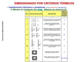 CÁLCULO
DE
LÍNEAS
ELÉCTRICAS
• Instalaciones interiores o receptoras: ITC-BT 19 UNE 20460-5-523
 Métodos de instalación (81) Métodos de referencia (8)
DIMENSIONADO POR CRITERIOS TÉRMICOS
REF. TIPO DE INSTALACIÓN DESCRIPCIÓN
Método de
referencia
a utilizar para
corrientes
admisibles
(tabla 52-B1)
1 2 3 4
1 Conductores aislados en tubos empotrados
en paredes térmicamente aislantes (1)(3) A
2
Cables multiconductores en tubos
empotrados en paredes térmicamente
aislantes (1)(3)
A2
3
Conductores aislados en tubos sobre pared
de madera o separados a una distancia
inferior a 0,3 veces el diámetro del tubo
B
3A
Cables multiconductores en tubos sobre
pared de madera o separados a una
distancia inferior 0,3 veces el diámetro del
tubo
B2
4 Conductores aislados en conductos de
sección no circular instalados sobre pared
de madera
B
4A
Conductores multiconductores en conductos
de sección no circular instalados sobre
pared de madera
4)
5 Conductores aislados en conductos
empotrados en pared de obra (2) B
5A
Cables multiconductores en conductos
empotrados en pared de obra (2)
(En estudio)
 