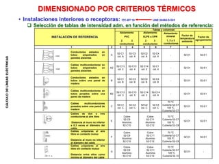 CÁLCULO
DE
LÍNEAS
ELÉCTRICAS
• Instalaciones interiores o receptoras: ITC-BT 19 UNE 20460-5-523
 Selección de tablas de intensidad adm. en función del métodos de referencia:
DIMENSIONADO POR CRITERIOS TÉRMICOS
INSTALACIÓN DE REFERENCIA
Tablas y columnas
Aislamiento Aislamiento Aislamiento
mineral
1, 2 y 3
conductores
Factor de
temperatura
ambiente
Factor de
agrupamiento
PVC XLPE o EPR
2 3 2 3
conductores conductores
1 2 3 4 5 6 7 8 9
Conductores aislados en
tubos empotrados en
paredes aislantes
A
52-C1
col. A
52-C3
col. A
52-C2
col. A
52-C4
col. A
- 52-D1 52-E1
Cables multiconductores en
tubos empotrados en
paredes aislantes
A2
52-C13
col. 2
52-C13
col. 4
52-C14
col. 2
52-C1
col. 4
- 52-D1 52-E1
Conductores aislados en
tubos sobre una pared de
madera
B
52-C1
col. B
52-C3
col. B
52-C2
col. B
52-C4
col. B
- 52-D1 52-E1
Cables multiconductores en
tubos posados sobre una
pared de madera
B2
52-C13
col. 3
52-C13
col. 5
52-C14
col. 3
52-C14
col. A
- 52-D1 52-E1
Cables multiconductores
posados sobre una pared de
madera
C
52-C1
col. C
52-C3
col. C
52-C2
col. C
52-C4
col. C
70 ºC
Cubierta 52-C7
105 ºC
Cubierta 52-C7
52-D1 52-E1
Cables de dos o tres
conductores al aire libre
Distancia al muro no inferior
a 0,3 veces el diámetro del
cable
E
Cobre
52-C9
Aluminio
52-C10
Cobre
52-C11
Aluminio
52-C12
70 ºC
Cubierta 52-C7
105 ºC
Cubierta 52-C8
52-D1 52-E1
Cables unipolares al aire
libre en contacto mutuo
Distancia al muro no inferior
al diámetro del cable
F
Cobre
52-C9
Aluminio
52-C10
Cobre
52-C11
Aluminio
52-C12
70 ºC
Cubierta 52-C7
105 ºC
Cubierta 52-C9
52-D1 52-E1
Cables unipolares al aire
libre sin contacto mutuo
Distancia entre ellos como
mínimo el diámetro del cable
G
Cobre
52-C9
Aluminio
52-C10
Cobre
52-C11
Aluminio
52-C12
70 ºC
Cubierta 52-C7
105 ºc
Cubierta 52-10
52-D1 -
 