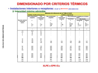 CÁLCULO
DE
LÍNEAS
ELÉCTRICAS
• Instalaciones interiores o receptoras: ITC-BT 19 UNE 20460-5-523
 Intensidad máxima admisible:
Sección nominal
conductor
(mm²)
Métodos de referencia de la TABLA 52-B1
Cables multiconductores Cables unipolares
Dos conductores
cargados
Tres
conductores
cargados
Dos conductores
cargados
Tres
conductores
cargados
Tres conductores cargados en el mismo
plano
Tocándose Sin tocarse
Horizontal Vertical
1 2 3 4 5 6 7
1,5 23,5 21 - - - - -
2,5 33 29 - - - - -
4 45 38 - - - - -
6 57 49 - - - - -
10 78 68 - - - - -
16 105 91 - - - - -
25 136 116 146 123 128 166 147
35 168 144 182 154 160 206 183
50 205 175 220 188 197 250 224
70 263 224 282 244 254 321 289
95 320 271 343 298 311 391 354
120 373 315 398 349 364 455 413
150 430 363 459 404 422 525 480
185 493 415 523 464 485 602 550
240 583 490 618 552 577 711 654
300 673 565 713 640 670 821 758
DIMENSIONADO POR CRITERIOS TÉRMICOS
XLPE o EPR /Cu
400 - - 855 751 790 987 917
500 - - 985 861 908 1140 1064
630 - - 1141 990 1047 1333 1330
 