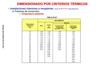 CÁLCULO
DE
LÍNEAS
ELÉCTRICAS
• Instalaciones interiores o receptoras: ITC-BT 19 UNE 20460-5-523
 Factores de corrección:
 Temperatura ambiente:
DIMENSIONADO POR CRITERIOS TÉRMICOS
TABLA 52-D1
Temperatura
ambiente
(ºC)
AISLAMIENTO
PVC XLPE
y
EPR
Mineral
Cubierta PVC
o desnudo
accesible 70 ºC
Desnudo
inaccesible
105 ºC
10 1,40 1,26 1,48 1,24
15 1,34 1,23 1,41 1,21
20 1,29 1,19 1,34 1,16
25 1,22 1,14 1,26 1,13
30 1,15 1,10 1,18 1,09
35 1,08 1,05 1,09 1,04
40 1,00 1,00 1,00 1,00
45 0,91 0,96 0,89 0,96
50 0,82 0,90 0,79 0,91
55 0,70 0,83 0,67 0,87
60 0,57 0,78 0,53 0,81
65 0,71 0,76
70 0,64 0,71
75 0,55 0,65
80 0,45 0,59
85 0,51
90 0,43
95 0,35
 