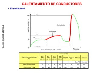 CÁLCULO
DE
LÍNEAS
ELÉCTRICAS
CALENTAMIENTO DE CONDUCTORES
• Fundamento:
TEMPERATURA MÁXIMA
(ºC)
AISLAMIENTO
PVC
70ºC
≤300 mm²
PVC
70ºC
>300 mm²
PVC
90ºC
≤300 mm²
PVC
90ºC
>300 mm²
PR/EPR
Caucho
60ºC Mineral Mineral
Con PVC Desnudo
Servicio permanente 70 70 90 90 90 60 70 105
Cortocircuito ≤ 5 s 160 140 160 140 250 200 160 250
Temperatura
(ºC)
Tra
máx cc
250
90
40
Tra
sc
Tra
máx permanente
Tra
ambiente
(el eje de tiempo no esta a escala) Tiempo
Cortocircuito
Sobrecarga
 
