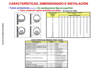 CÁLCULO
DE
LÍNEAS
ELÉCTRICAS
CARACTERÍSTICAS, DIMENSIONADO E INSTALACIÓN
• Tubos protectores (ITC-BT 21): En canalizaciones fijas en superficie:
 Tipos: preferente rígidos (admitido-curvable):
Características Código Grado
Resistencia a la compresión 4 Fuerte
Resistencia al impacto 3 Media
Temperatura mínima de instalación y servicio 2 -5ºC
Temperatura máxima de instalación y servicio 1 +60ºC
Resistencia al curvado 1-2 Rígido/curvable
Propiedades eléctricas 1-2
Continuidad
Eléctrica/aislante
Resistencia a la penetración de objetos
sólidos
4
Contra objetos
D≥ 1 mm
Resistencia a la penetración del agua 2
Contra gotas de agua
Cayendo verticalmente
Cuando el sistema de
Tubos esta inclinado 15º
Resistencia a la corrosión de tubos metálicos
y compuestos
2
Protección interior y
Exterior media
Resistencia a la tracción 0 No declarada
Resistencia a la propagación de la llama 1 No propagador
Resistencia a las cargas suspendidas 0 No declarada
Sección nominal
conductor
unipolar
(mm ²)
Diámetro exterior de los tubos
(mm²)
Número de conductores
1 2 3 4 5
1,5
2,5
4
6
10
16
25
35
50
70
95
120
150
185
240
12
12
12
12
16
16
20
25
25
32
32
40
40
50
50
12
12
16
16
20
25
32
32
40
40
50
50
63
63
75
16
16
20
20
25
32
32
40
50
50
63
63
75
75
--
16
16
20
20
32
32
40
40
50
63
63
75
75
--
--
16
20
20
25
32
32
40
50
50
63
75
75
--
--
--
CARACTERÍSTICAS MÍNIMAS PARA TUBOS
 exterior de TUBO
 