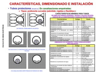 CÁLCULO
DE
LÍNEAS
ELÉCTRICAS
CARACTERÍSTICAS, DIMENSIONADO E INSTALACIÓN
• Tubos protectores (ITC-BT 21): En canalizaciones empotradas:
 Tipos: preferente curvable (admitido -rígidos o flexibles-):
Características Código Grado
Resistencia a la compresión 2 Ligera
Resistencia al impacto 2 Ligera
Temperatura mínima de instalación y servicio 2 -5 ºC
Temperatura máxima de instalación y servicio 1 +60 ºC
Resistencia al curvado 1-2-3-4
Cualquiera de las
especificaciones
Propiedades eléctricas 0 No declaradas
Resistencia a la penetración de objetos
sólidos
4
Contra objetos
D≥ 1 mm
Resistencia a la penetración del agua 2
Contra gotas de agua
cayendo verticalmente
cuando el sistema de
tubos está inclinado 15º
Resistencia a la corrosión de tubos metálicos
y compuestos
2
Protección interior y
exterior media
Resistencia a la tracción 0 No declarada
Resistencia a la propagación de la llama 1 No propagador
Resistencia a las cargas suspendidas 0 No declarada
Características Código Grado
Resistencia a la compresión 3 Media
Resistencia al impacto 3 Media
Temperatura mínima de instalación y servicio 2 -5 ºC
Temperatura máxima de instalación y servicio 2 +90 ºC
Resistencia al curvado 1-2-3-4
Cualquiera de las
especificadas
Propiedades eléctricas 0 No declaradas
Resistencia a la penetración de objetos
sólidos
5 Protegido contra el polvo
Resistencia a la penetración del agua 3
Protegido contra el agua
en forma de lluvia
Resistencia a la corrosión de tubos metálicos
y compuestos
2
Protección interior y
exterior media
Resistencia a la tracción 0 No declarada
Resistencia a la propagación de la llama 1 No propagador
Resistencia a las cargas suspendidas 0 No declarada
CARACTERÍSTICAS MÍNIMAS PARA TUBOS
EN PAREDES TÉRMICAMENTE AISLANTES
EN HUECOS DE LA CONSTRUCCIÓN O EN FALSOS SUELOS O FALSOS
TECHOS
EN CANALIZACIONES EMPOTRADAS EN PAREDES DE OBRA
EMBEBIDAS EN HORMIGÓN Y PARA CANALIZACIONES
PRECABLEADAS
EN OBRA DE FÁBRICA (PAREDES, TECHOS Y FALSOS TECHOS),
HUECOS DE LA CONSTRUCCIÓN Y CANALES PROTECTORAS
 