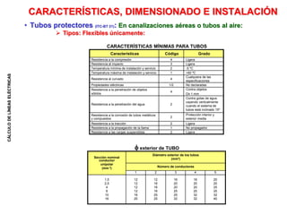 CÁLCULO
DE
LÍNEAS
ELÉCTRICAS
CARACTERÍSTICAS, DIMENSIONADO E INSTALACIÓN
• Tubos protectores (ITC-BT 21): En canalizaciones aéreas o tubos al aire:
 Tipos: Flexibles únicamente:
Sección nominal
conductor
unipolar
(mm ²)
Diámetro exterior de los tubos
(mm²)
Número de conductores
1 2 3 4 5
1,5
2,5
4
6
10
16
12
12
12
12
16
20
12
16
16
16
25
25
16
20
20
25
25
32
16
20
20
25
32
32
20
20
25
25
32
40
Características Código Grado
Resistencia a la compresión 4 Ligera
Resistencia al impacto 3 Ligera
Temperatura mínima de instalación y servicio 2 -5 ºC
Temperatura máxima de instalación y servicio 1 +60 ºC
Resistencia al curvado 4
Cualquiera de las
especificaciones
Propiedades eléctricas 1/2 No declaradas
Resistencia a la penetración de objetos
sólidos
4
Contra objetos
D≥ 1 mm
Resistencia a la penetración del agua 2
Contra gotas de agua
cayendo verticalmente
cuando el sistema de
tubos está inclinado 15º
Resistencia a la corrosión de tubos metálicos
y compuestos 2
Protección interior y
exterior media
Resistencia a la tracción 2 Ligera
Resistencia a la propagación de la llama 1 No propagador
Resistencia a las cargas suspendidas 2 Ligera
CARACTERÍSTICAS MÍNIMAS PARA TUBOS
 exterior de TUBO
 