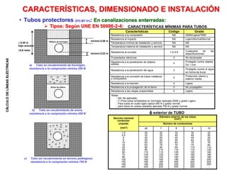 CÁLCULO
DE
LÍNEAS
ELÉCTRICAS
CARACTERÍSTICAS, DIMENSIONADO E INSTALACIÓN
• Tubos protectores (ITC-BT 21): En canalizaciones enterradas:
 Tipos: Según UNE EN 50086-2-4:
Características Código Grado
Resistencia a la compresión NA 250N/Ligera/750N
Resistencia al impacto NA Ligero/Normal/Normal
Temperatura mínima de instalación y servicio NA NA
Temperatura máxima de instalación y servicio NA NA
Resistencia al curvado 1-2-3-4 Cualquiera de las
especificaciones
Propiedades eléctricas 0 No declaradas
Resistencia a la penetración de objetos
sólidos 4
Protegido contra objetos
D≥ 1 mm
Resistencia a la penetración del agua 3 Protegido contra el agua
en forma de lluvia
Resistencia a la corrosión de tubos metálicos
y compuestos 2
Protección interior y
exterior media
Resistencia a la tracción 0 Ligera
Resistencia a la propagación de la llama 0 No propagador
Resistencia a las cargas suspendidas 0 Ligera
Notas
- NA: No aplicable;
- (*) Para tubos embebidos en hormigón aplicada 250N y grado Ligero;
- Para tubos en suelo ligero aplica 450 N y grado normal;
- para tubos en suelos pesados aplicada 750 N y grado normal.
Sección nominal
conductor
unipolar
(mm²)
Diámetro exterior de los tubos
(mm²)
Número de conductores
≤6 7 8 9 10
1,5
2.5
4
6
10
16
25
35
50
70
95
120
150
185
240
25
32
40
50
63
63
90
90
110
125
140
160
180
180
225
32
32
40
50
63
75
90
110
110
125
140
160
180
200
225
32
40
40
50
63
75
90
110
125
140
160
180
200
225
250
32
40
40
63
75
75
110
110
125
160
160
180
200
225
250
32
40
50
63
75
90
110
125
140
160
180
200
225
250
--
CARACTERÍSTICAS MÍNIMAS PARA TUBOS
mínimo 0,03 m
 0,45 m
bajo acerado
0,6 resto
Relleno de hormigón mínimo 0,06 m
a) Tubo en recubrimiento de hormigón,
resistencia a la compresión mínima 250 N
b) Tubo en recubrimiento de arena,
resistencia a la compresión mínima 450 N
Arena de relleno
c) Tubo sin recubrimiento en terreno pedregoso,
resistencia a la compresión mínima 750 N
 exterior de TUBO
 