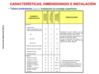 CÁLCULO
DE
LÍNEAS
ELÉCTRICAS
CARACTERÍSTICAS, DIMENSIONADO E INSTALACIÓN
• Tubos protectores (ITC-BT 21): Instalación en montaje superficial:
ELEMENTO
CONSTRUCTIVO
Colocación
del
tubo
antes
de
terminar
la
construcción
y
revestimiento
(*)
Preparación
de
la
roza
o
alojamiento
durante
la
construcción
Ejecución
de
la
roza
después
de
la
construcción
y
revestimiento
OBSERVACIONES
Muros de:
Únicamente en rozas verticales y en las
horizontales situadas a una distancia del
borde superior del muro inferior a 50 cm.
La roza, en profundidad, solo interesara a un
tabiquillo de hueco por el ladrillo.
La roza en profundidad solo interesa a un
tabiquillo de hueco por ladrillo. No se
colocaran los tubos en diagonal.
X: Difícilmente aplicable en la practica
(*): Tubos blindados únicamente
(**): Es admisible practicar un orificio en la
cara interior del forjado para introducir los
tubos en un hueco longitudinal del mismo
Ladrillo macizo
Ladrillo hueco, siendo el nº de
huecos en sentido transversal:
SI X SI
- uno SI X SI
- dos y tres SI X SI
- más de tres SI X SI
Bloques macizos de hormigón SI X X
Bloques huecos de hormigón SI X NO
Hormigón en masa SI SI X
Hormigón armado SI SI X
Forjados:
Placas de hormigón SI SI NO
Forjados con nervios SI SI NO
Forjados con nervios y
elementos de relleno
SI SI NO (**)
Forjados con viguetas y
bovedillas
SI SI NO (**)
Forjados con viguetas y
tableros y revoltón
SI SI NO (**)
De rasilla SI SI NO
 