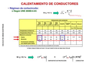 CÁLCULO
DE
LÍNEAS
ELÉCTRICAS
CALENTAMIENTO DE CONDUCTORES
• Régimen de cortocircuito:
Aislamiento del conductor
PVC
70ºC
≤300 mm²
PVC
70ºC
>300 mm²
PVC
90ºC
≤300 mm²
PVC
90ºC
>300 mm²
PR/EPR
Caucho
60 ºC Mineral Mineral
Con PVC Desnudo
Temperatura inicial (ºC) 70 70 90 90 90 60 70 105
Temperatura final (ºC) 160 140 160 140 250 200 160 250
Material conductor
Cobre 115 103 100 86 143 141 115* 135
Aluminio 76 68 66 57 94 93 - -
Conexiones soldadas
con estaño para cobre
115 - - - - - - -
* Este valor debe ser utilizado para los cables desnudos susceptibles de ser tocados.
 Según UNE 20460-4-43:
K PARA CONDUCTORES ACTIVOS Y PE QUE CONSTITUYEN UN CABLE MULTIPOLAR
Si td < 0,1 s ( I’’
2
k(*) td) < ( I’’
2
k(*) tad) = ( K*S)
2
DISPOSITIVO DE PROTECCIÓN CONDUCTOR
Si td > 0,1 s
(3 o 2 o 1 o 1FN) max
k
ad
I
S
K
t
*
=
 