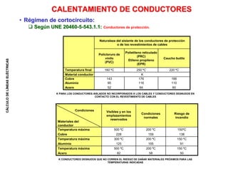 CÁLCULO
DE
LÍNEAS
ELÉCTRICAS
CALENTAMIENTO DE CONDUCTORES
• Régimen de cortocircuito:
 Según UNE 20460-5-543.1.1: Conductores de protección.
K PARA LOS CONDUCTORES AISLADOS NO INCORPORADOS A LOS CABLES Y CONDUCTORES DESNUDOS EN
CONTACTO CON EL REVESTIMIENTO DE CABLES
K CONDUCTORES DESNUDOS QUE NO CORREN EL RIESGO DE DAÑAR MATERIALES PRÓXIMOS PARA LAS
TEMPERATURAS INDICADAS
Naturaleza del aislante de los conductores de protección
o de los revestimientos de cables
Policloruro de
vinilo
(PVC)
Polietileno reticulado
(PRC)
Etileno propileno
(EPR)
Caucho butilo
Temperatura final 160 ºC 250 ºC 220 ºC
Material conductor K
Cobre 143 176 166
Aluminio 95 116 110
Acero 52 64 60
Visibles y en los
emplazamientos
reservados
Condiciones
normales
Riesgo de
incendio
Condiciones
Materiales del
conductor
Temperatura máxima 500 ºC 200 ºC 150ºC
Cobre 228 159 138
Temperatura máxima 300 ºC 200 ºC 150 ºC
Aluminio 125 105 91
Temperatura máxima 500 ºC 200 ºC 150 ºC
Acero 82 58 50
 