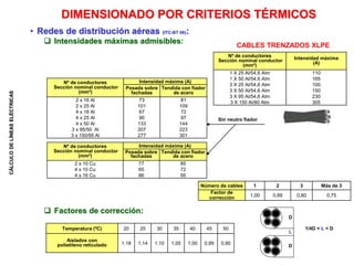 CÁLCULO
DE
LÍNEAS
ELÉCTRICAS
DIMENSIONADO POR CRITERIOS TÉRMICOS
• Redes de distribución aéreas (ITC-BT 06):
 Intensidades máximas admisibles:
 Factores de corrección:
CABLES TRENZADOS XLPE
Sin neutro fiador
Nº de conductores
Sección nominal conductor
(mm²)
Intensidad máxima
(A)
1 X 25 Al/54,6 Alm
1 X 50 Al/54,6 Alm
3 X 25 Al/54,6 Alm
3 X 50 Al/54,6 Alm
3 X 95 Al/54,6 Alm
3 X 150 Al/80 Alm
110
165
100
150
230
305
Nº de conductores
Sección nominal conductor
(mm²)
Intensidad máxima (A)
Posada sobre
fachadas
Tendida con fiador
de acero
2 x 16 Al
2 x 25 Al
4 x 16 Al
4 x 25 Al
4 x 50 Al
3 x 95/50 Al
3 x 150/95 Al
73
101
67
90
133
207
277
81
109
72
97
144
223
301
Nº de conductores
Sección nominal conductor
(mm²)
Intensidad máxima (A)
Posada sobre
fachadas
Tendida con fiador
de acero
2 x 10 Cu
4 x 10 Cu
4 x 16 Cu
77
65
86
85
72
95
Temperatura (ºC) 20 25 30 35 40 45 50
Aislados con
polietileno reticulado 1,18 1,14 1,10 1,05 1,00 0,95 0,90
Número de cables 1 2 3 Más de 3
Factor de
corrección 1,00 0,89 0,80 0,75
1/4D < L < D
D
D
L
 